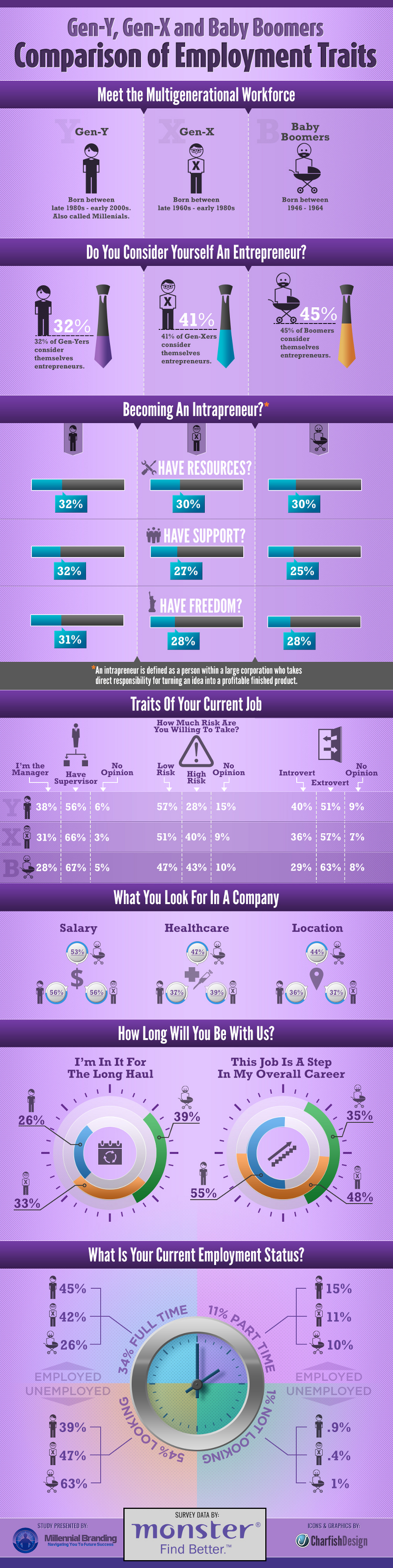 employment-traits-of-the-three-primary-generations-brandongaille