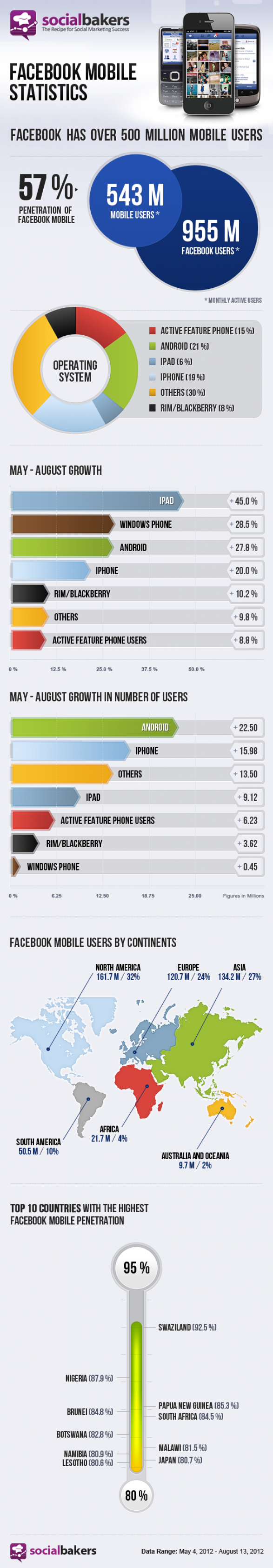 Facebook-Mobile-Statistics