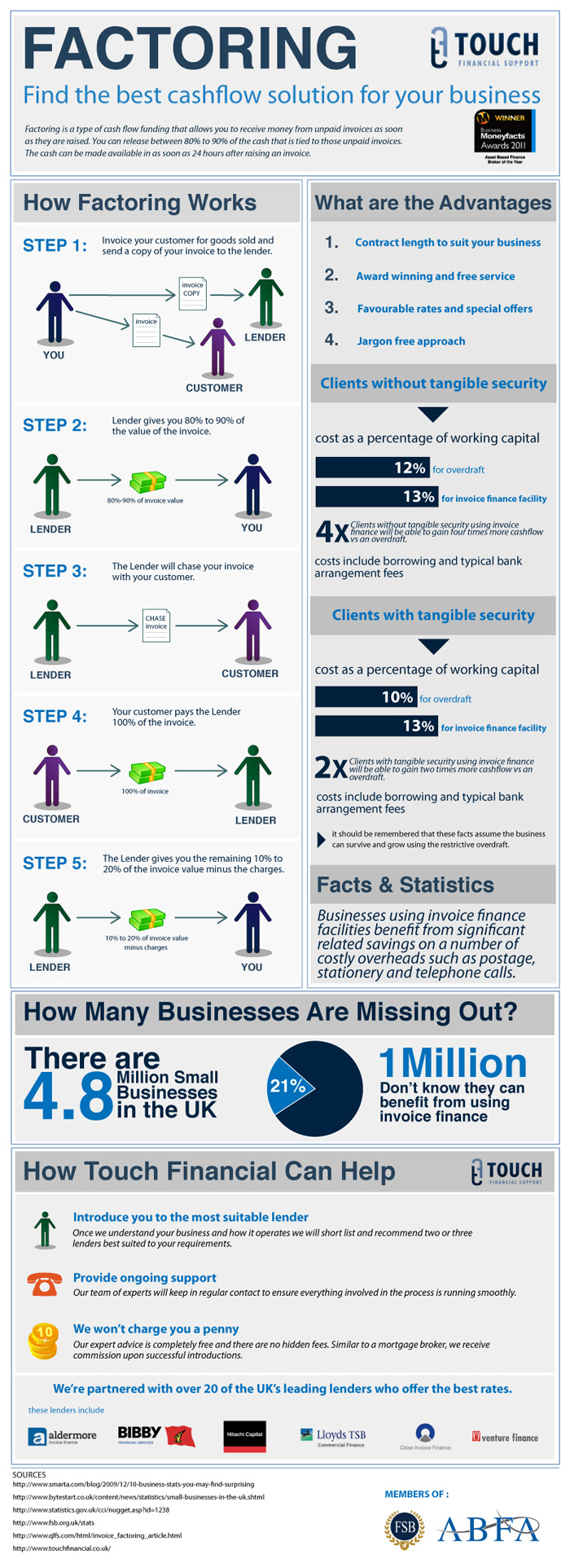 What is Factoring in Business - BrandonGaille.com