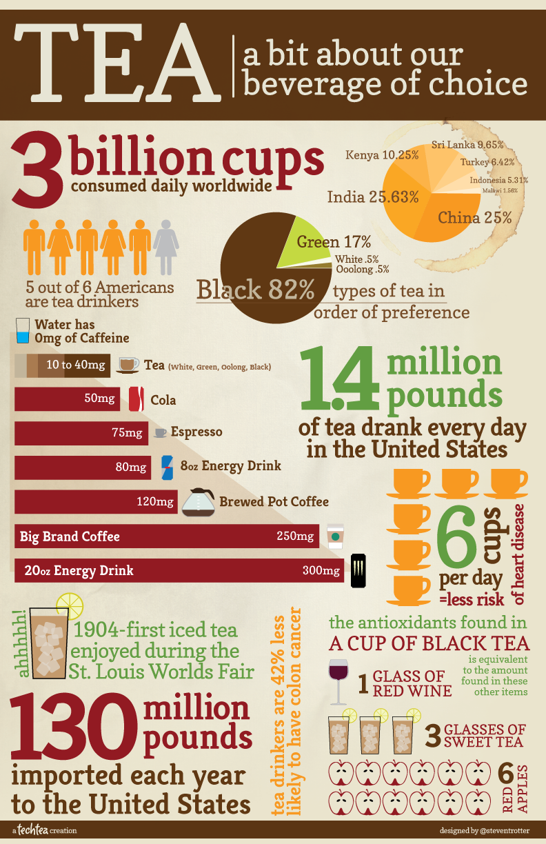 The Facts About Your Favorite Foods and Beverages (U.S.)