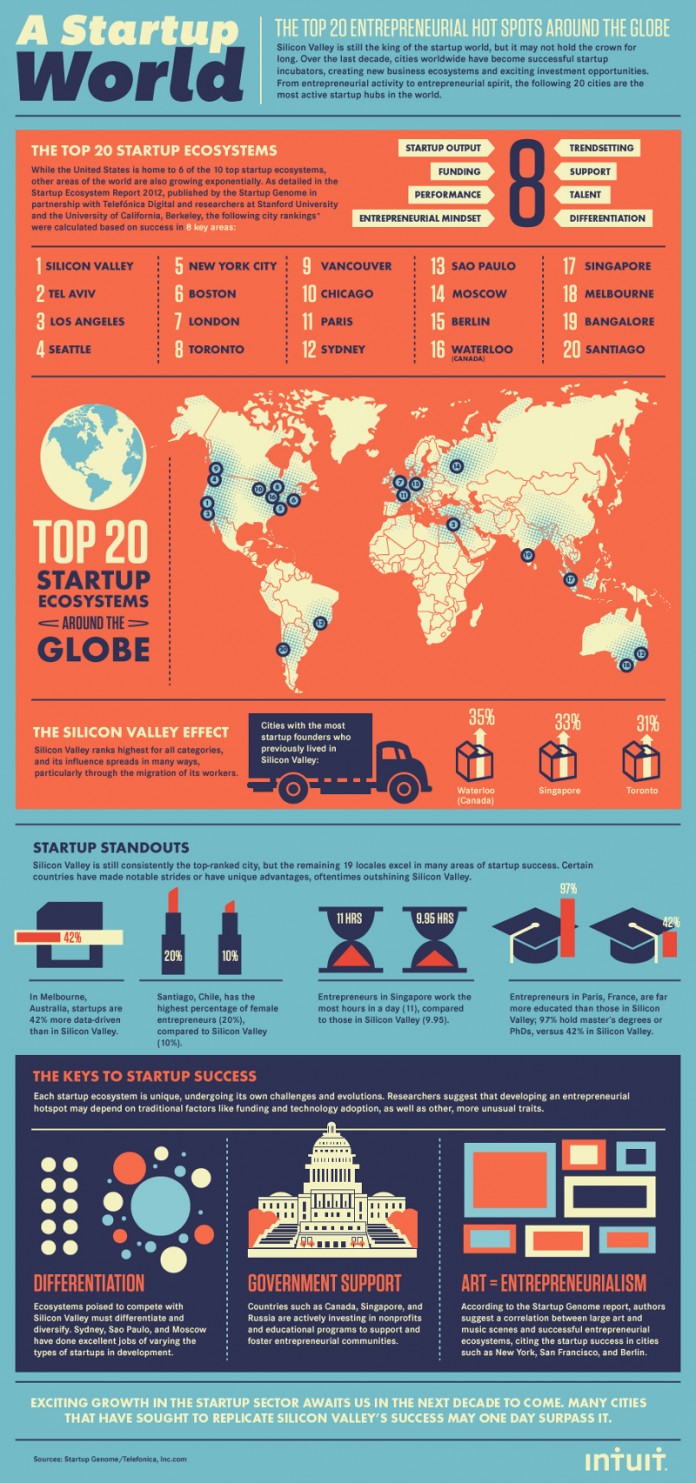Top 20 Global Cities to Start a Business In