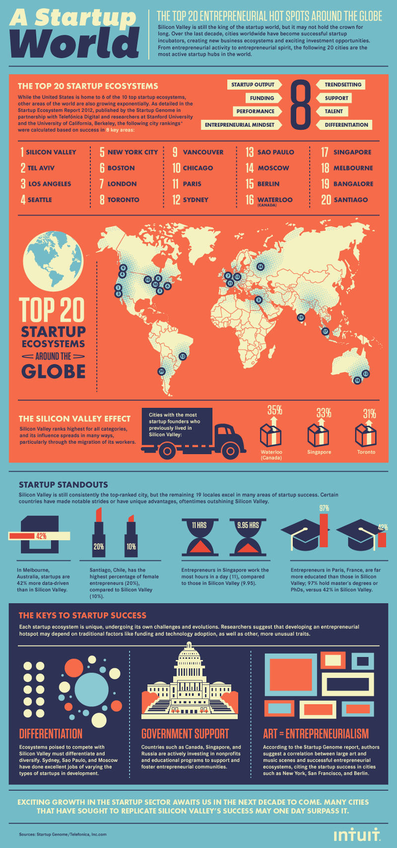 Top 20 Global Cities to Start a Business In