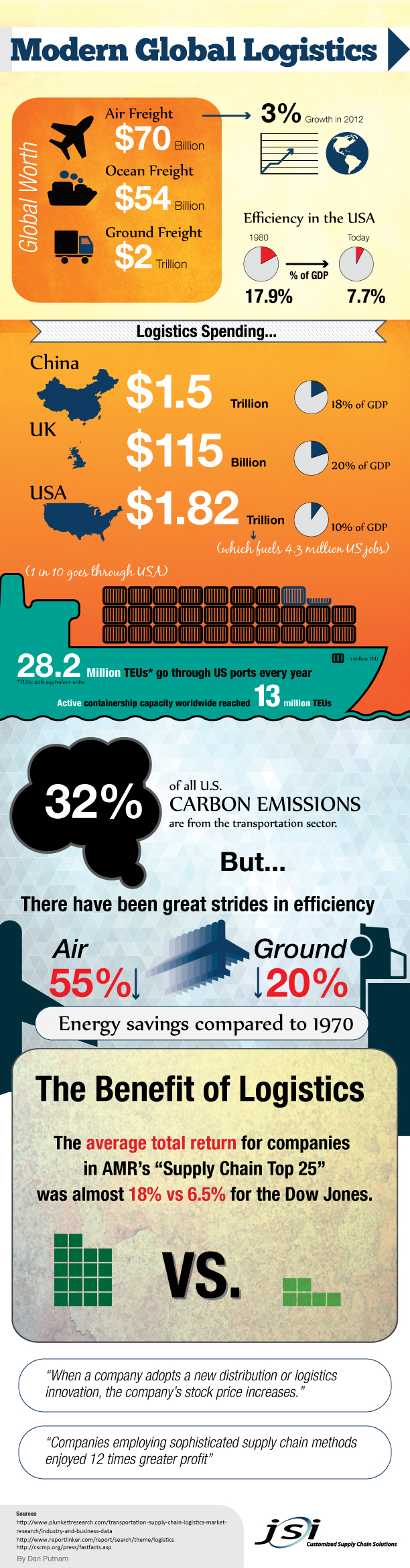 Global Logistics Statistics