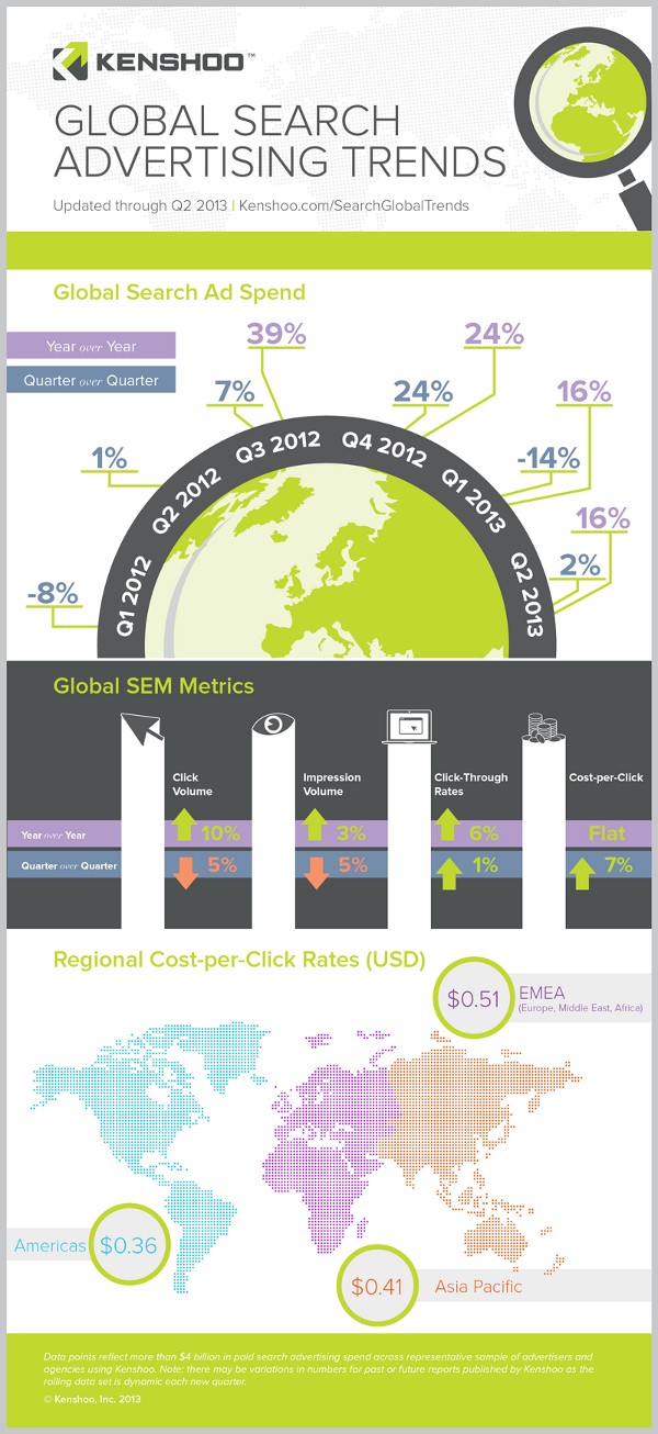 Global-Search-Advertising-Trends