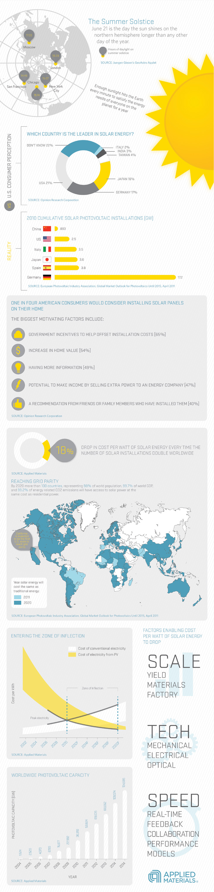 Global Solar Power Consumption