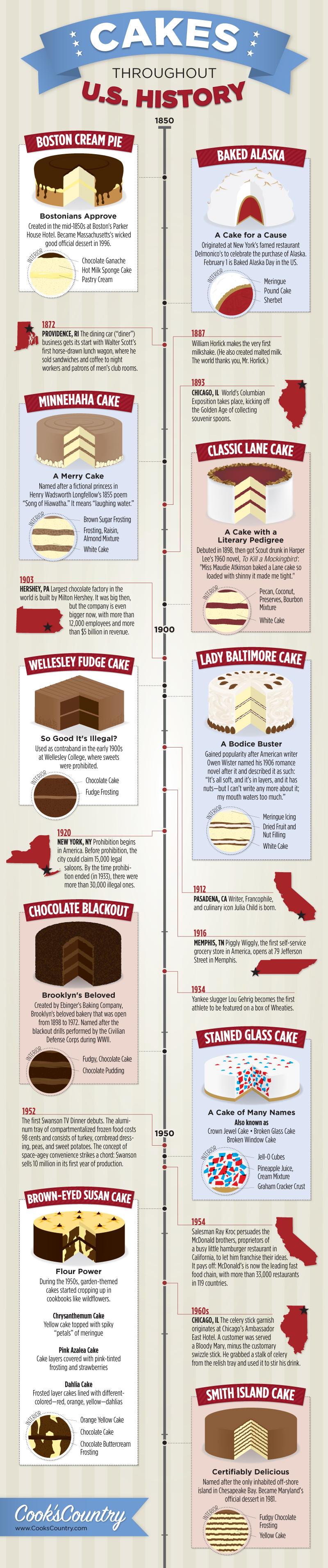 History of Cakes