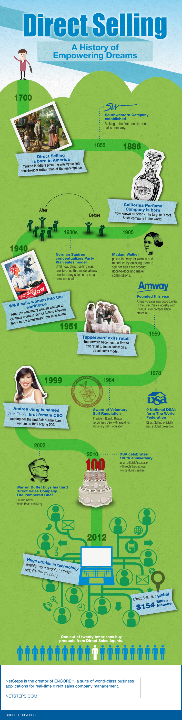 History of Direct Selling