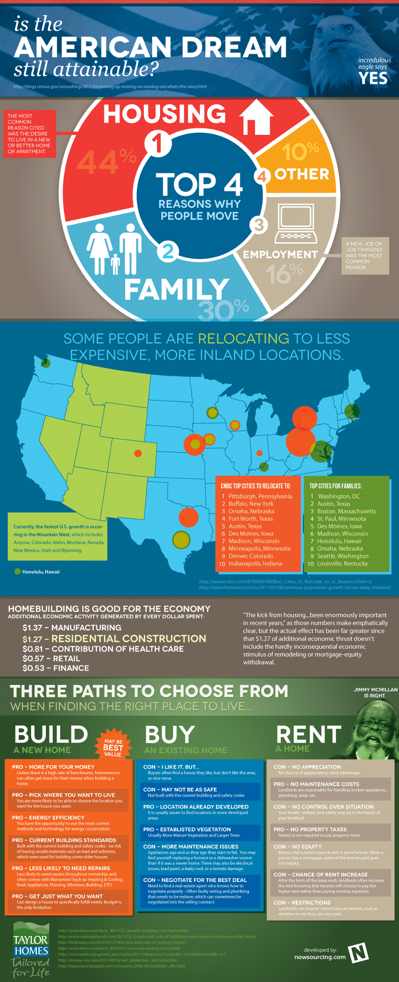 Home Builder Market