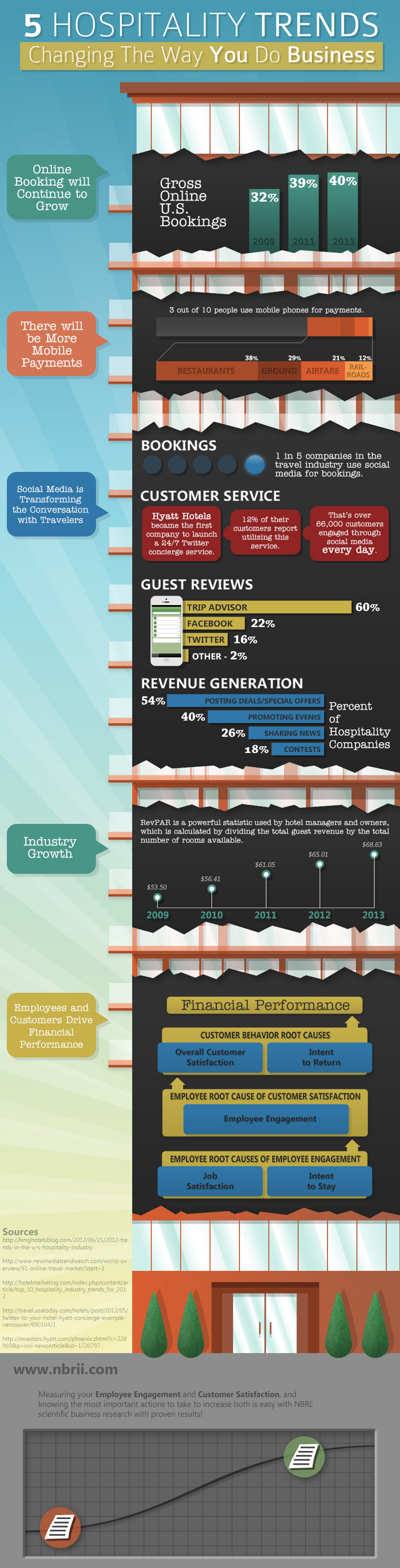 Hospitality Trends