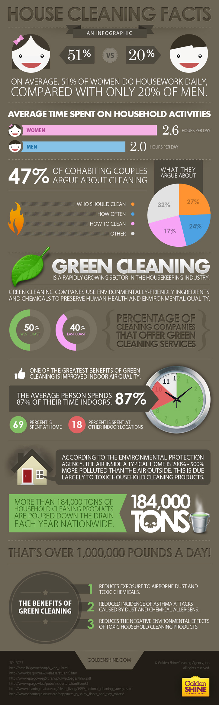 House Cleaning Statistics and Trends
