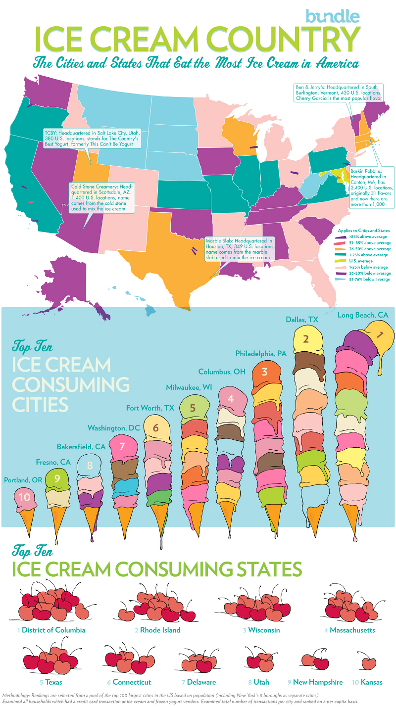 Ice Cream Statistics