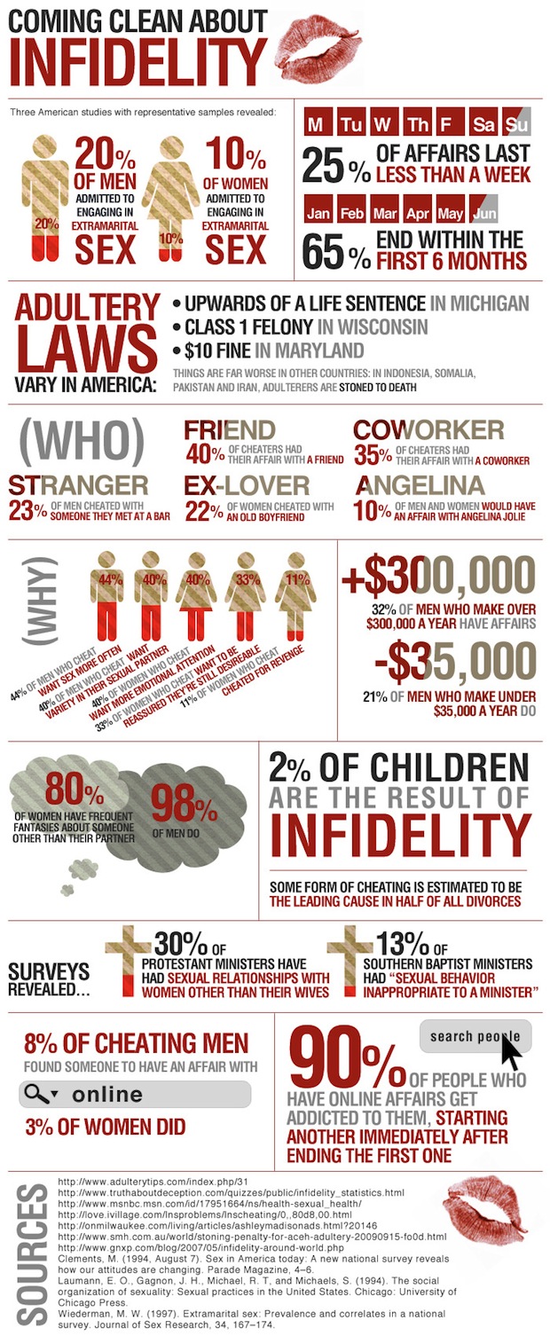 6. The prevalence of infidelity in both men and women