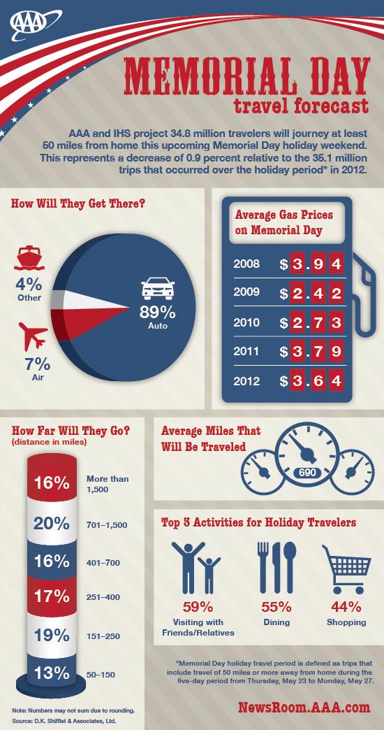 Memorial Day Traveling Statistics