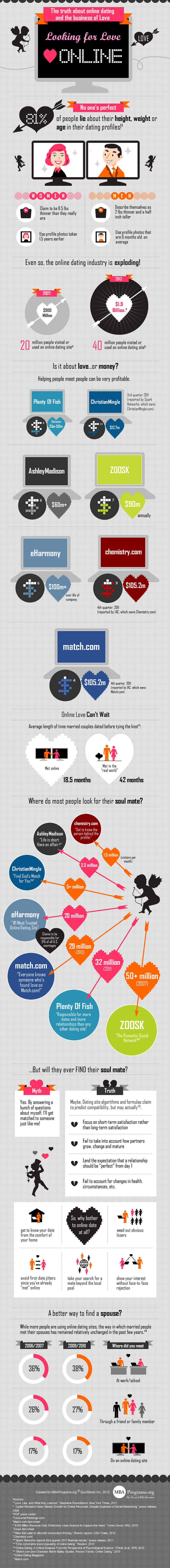 Online Dating Statistics