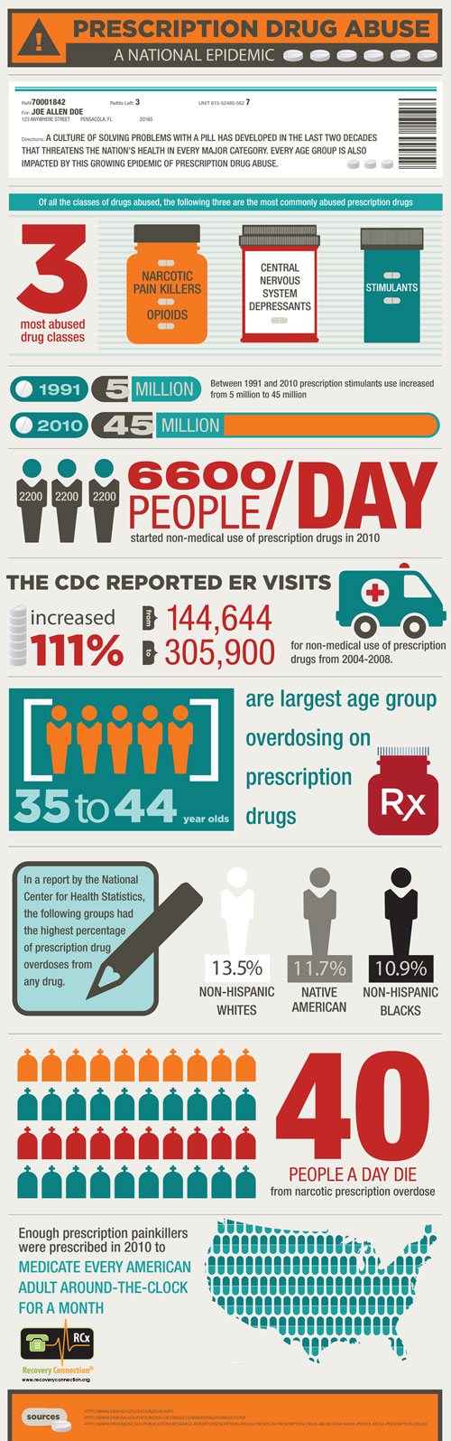 Prescription Drug Abuse Statistics