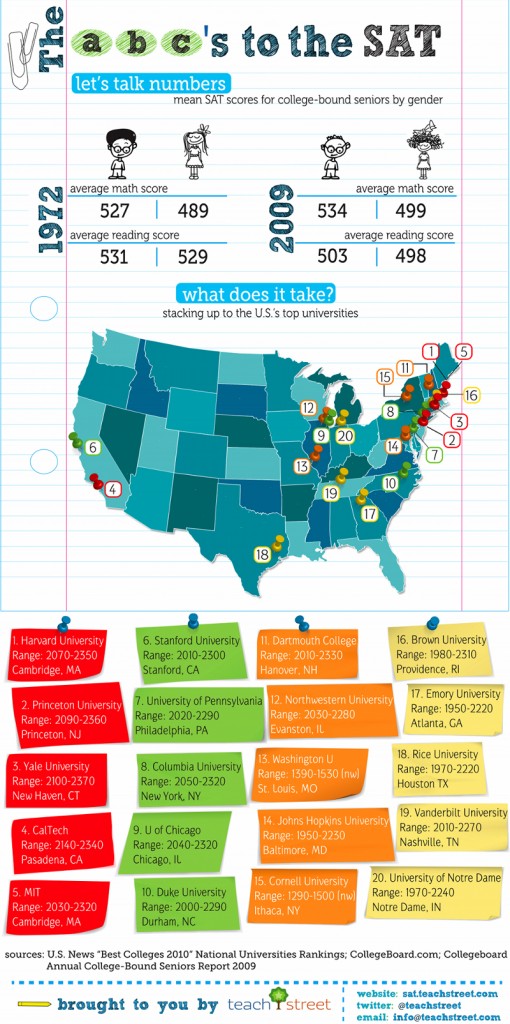 Average SAT Scores by State