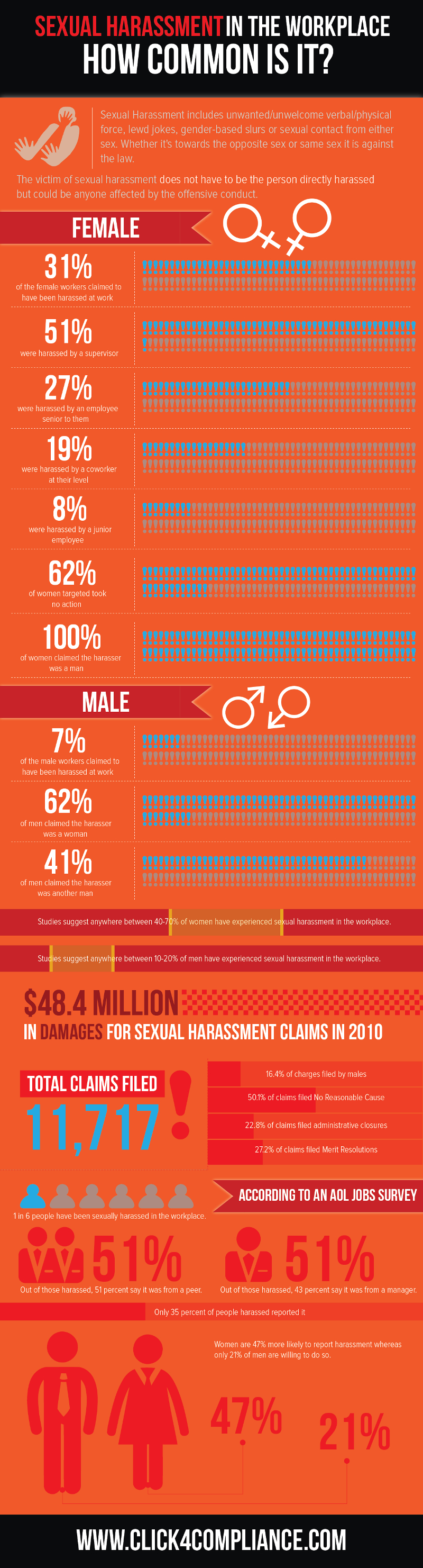 Sexual Harassment in the Workplace Statistics