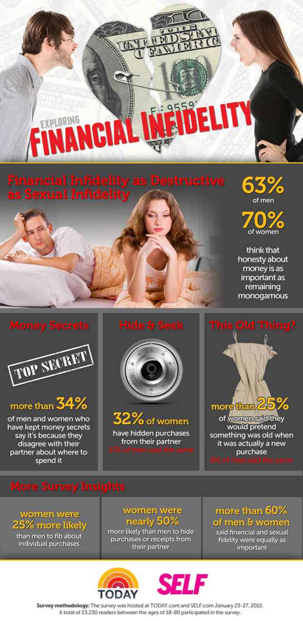 Statistics-on-Financial-Infidelity