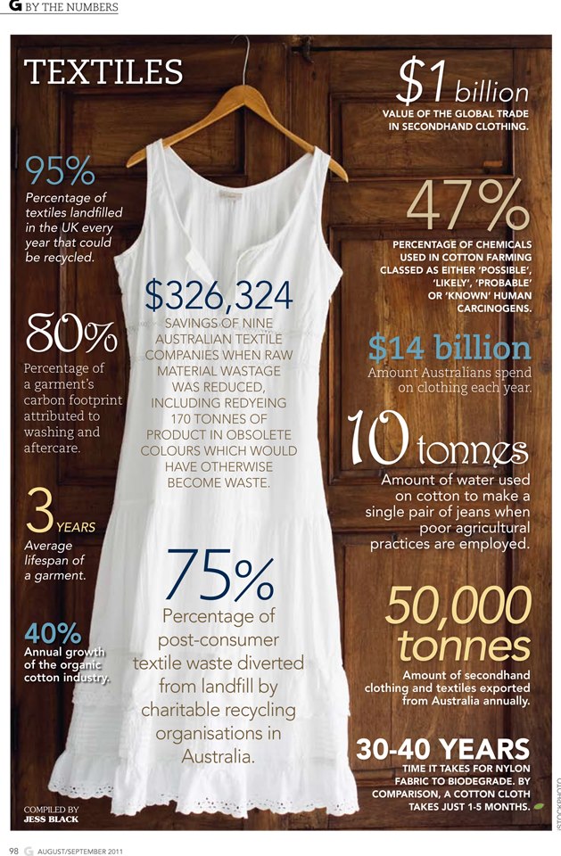 Textile Statistics