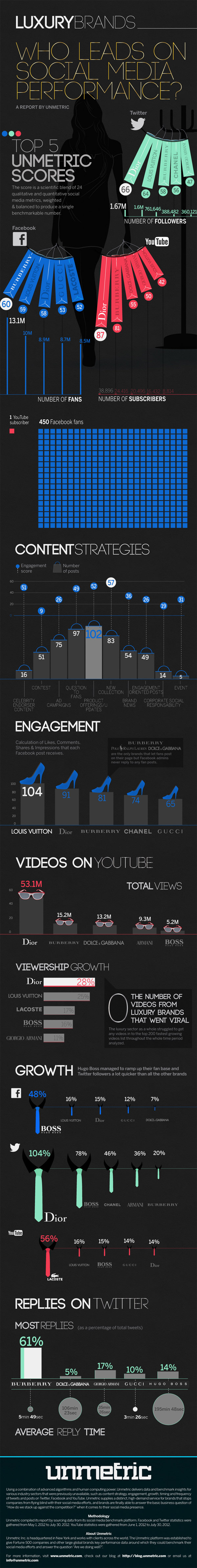 Top Luxury Brands on Social Media