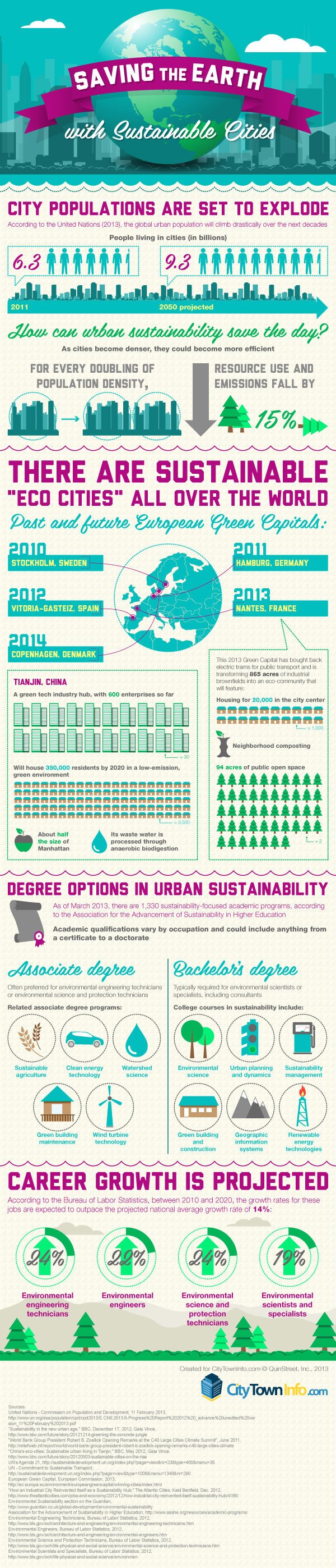 Top Sustainable Cities in the World