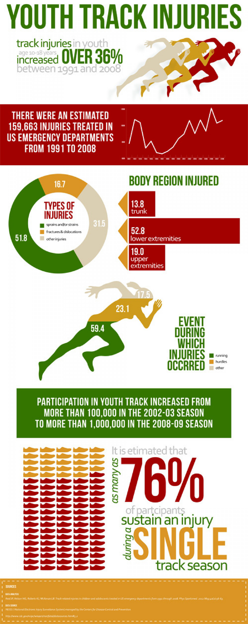 Track Injuries in Youth