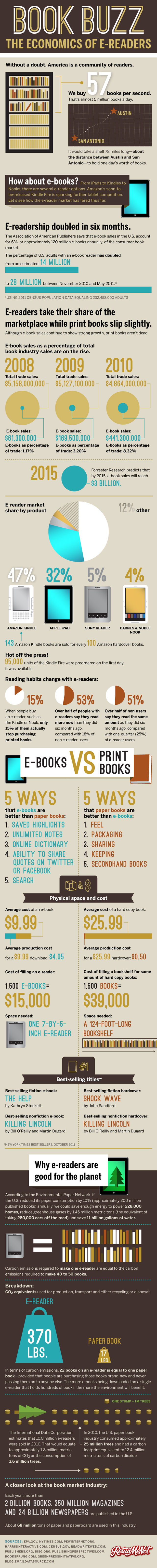 Traditional vs Digital Book Industry