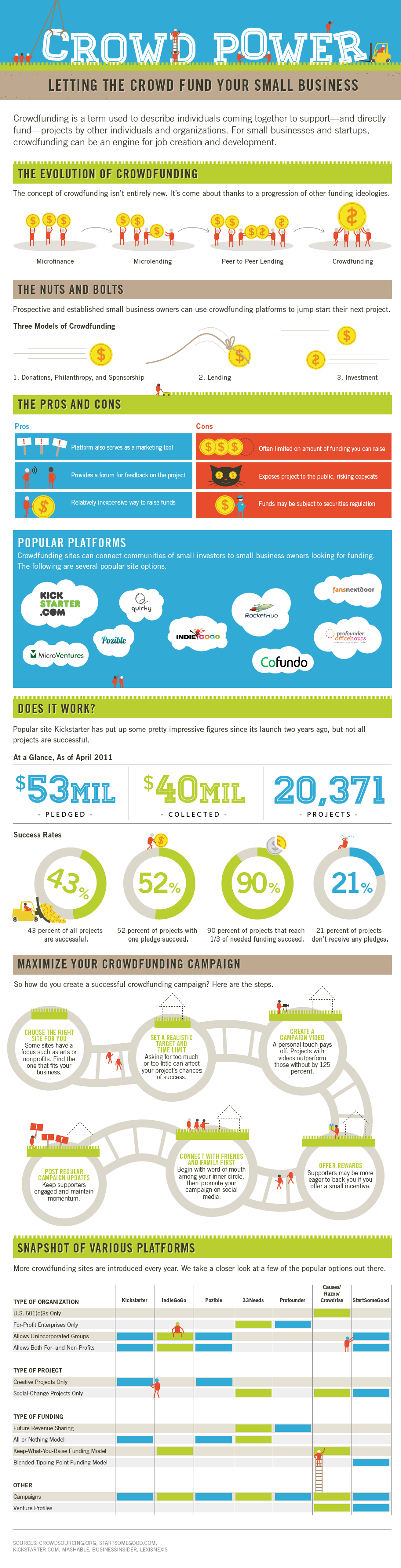 Trends in Crowd Sourced Funding