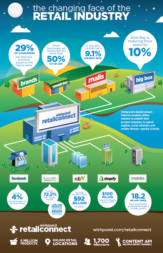 Trends in Retail Industry