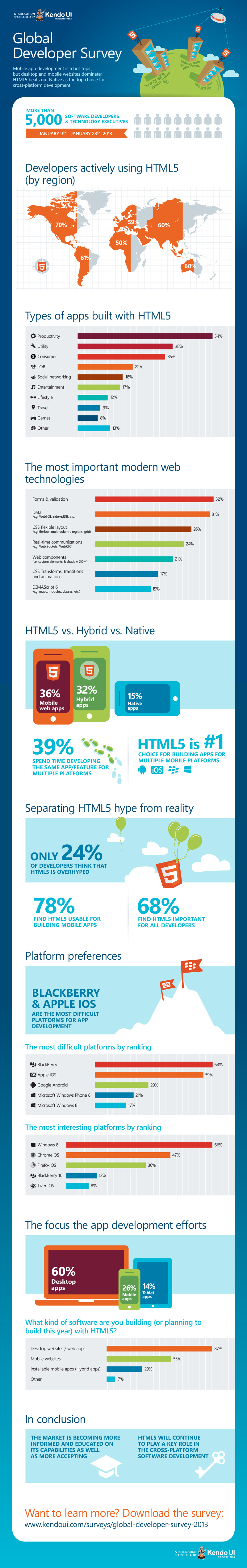 Trends-on-HTML5