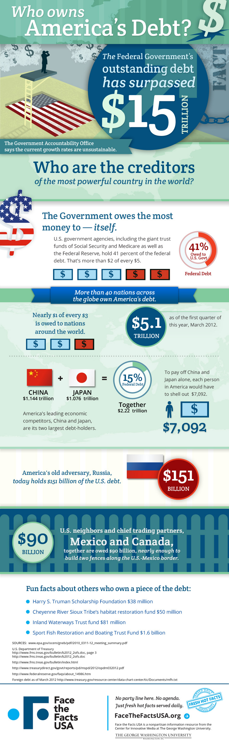 Who Owns US Debt