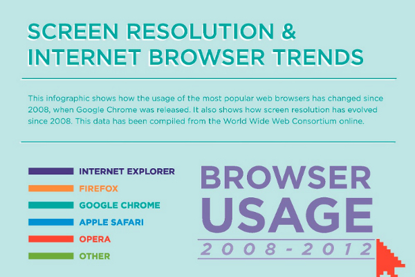 11 Statistics on Usage Share of Web Browsers