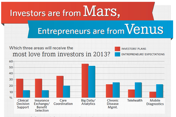 7 Industries VC and Angel Investors Are Targeting