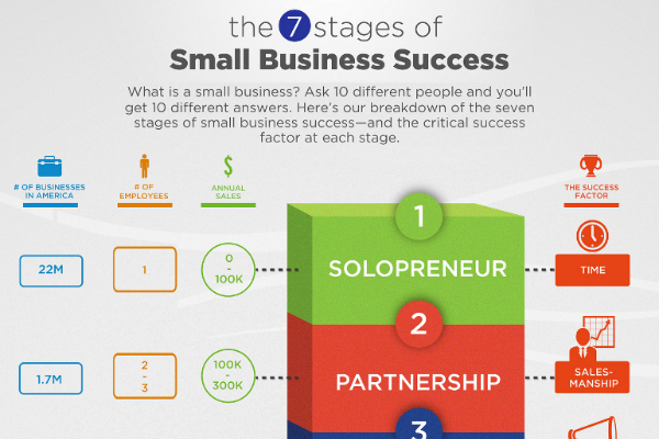 7 Stages of Small Business Success