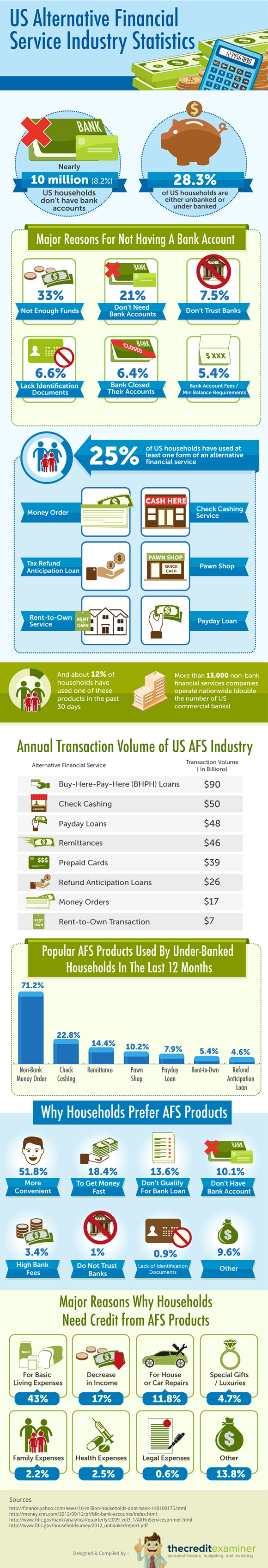 Alternative Financial Service Trends