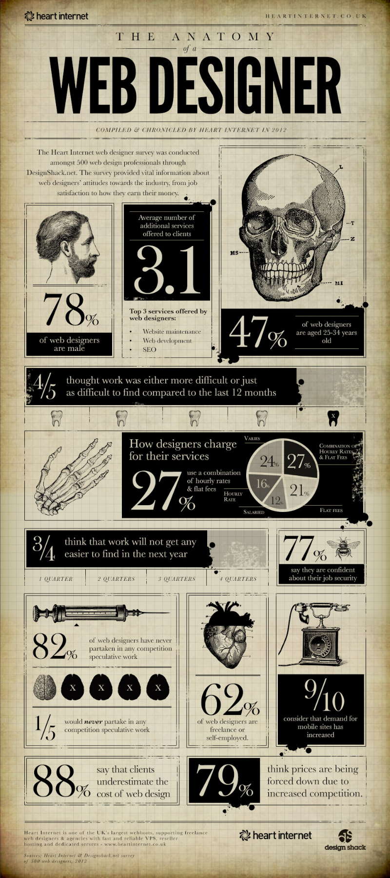 Anatomy-of-a-Web-Designer