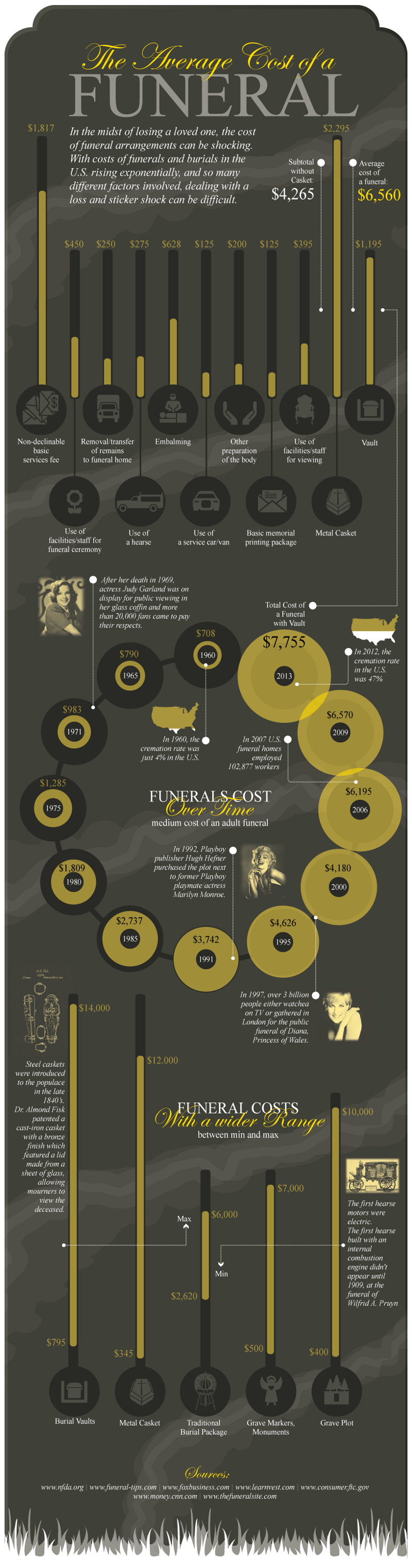 Average Cost of a Funeral