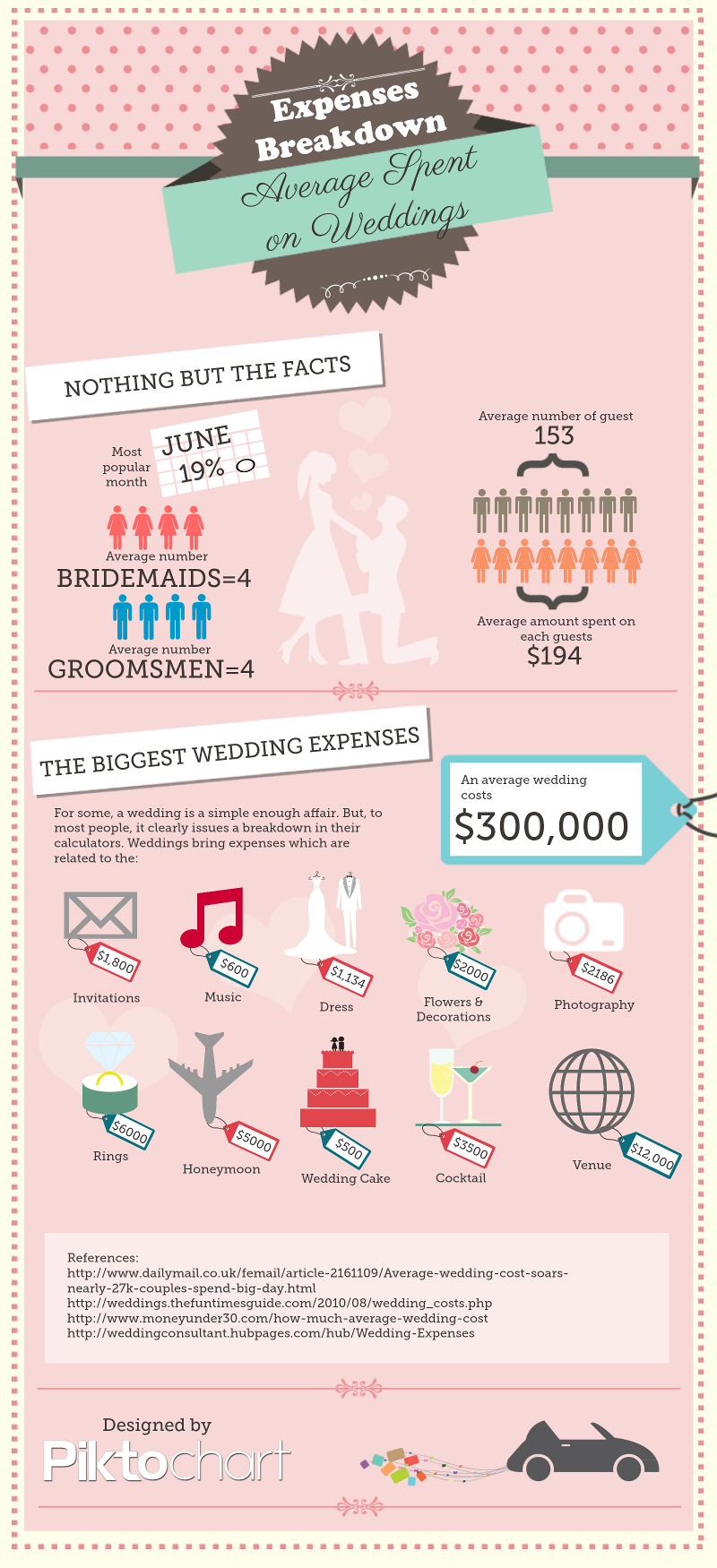 Average Cost of a Wedding