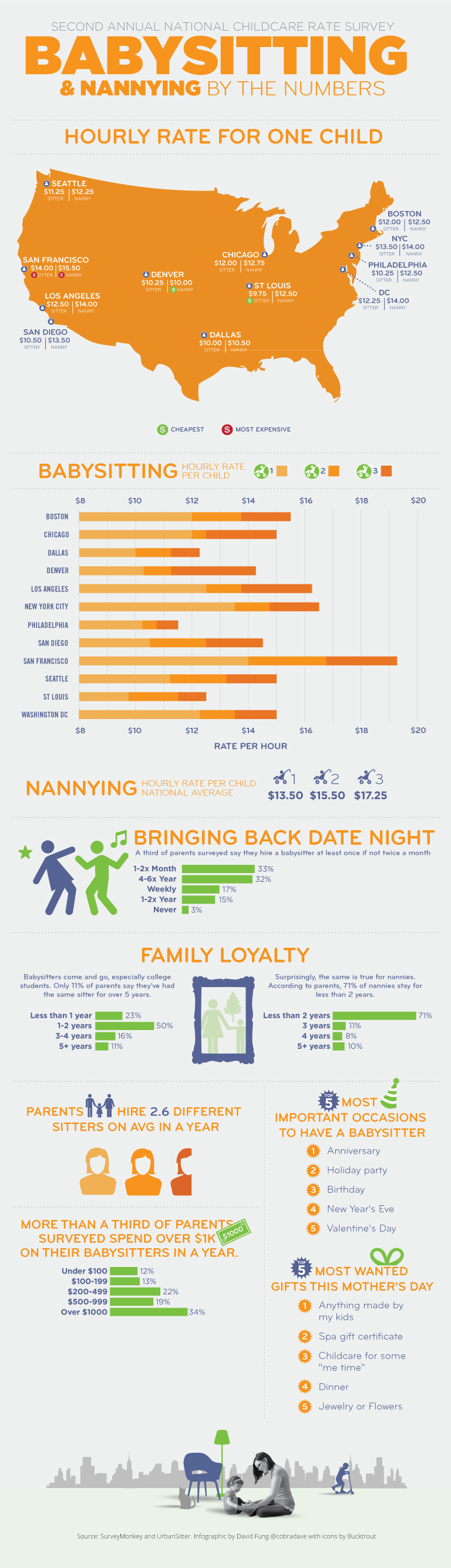 Babysitting Industry Statistics
