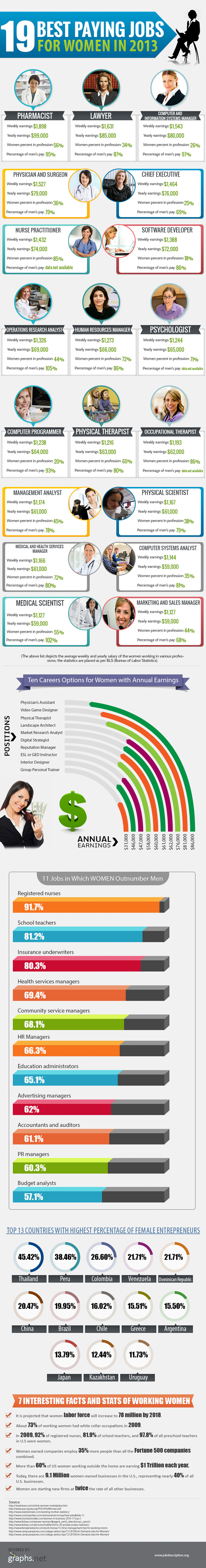 Best Paying Jobs for Women