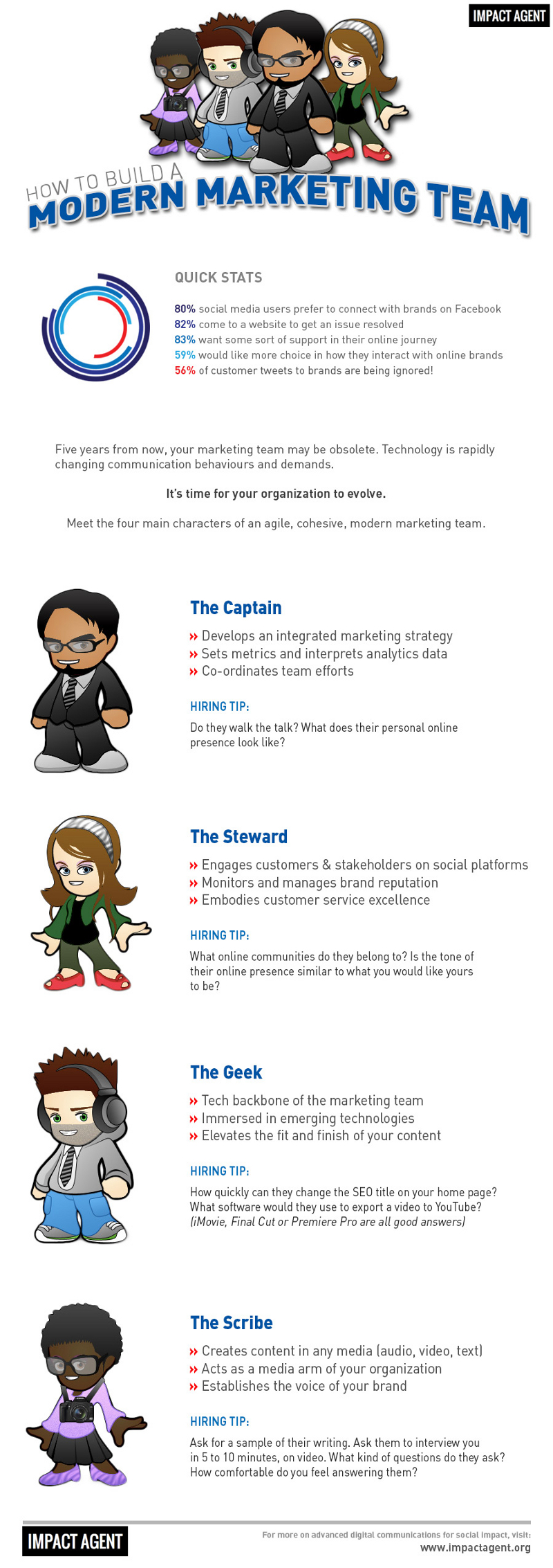 Building a Digital Marketing Team