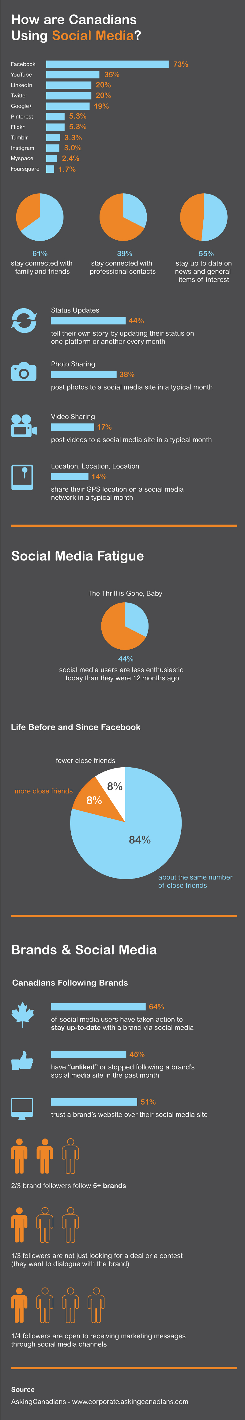 Canadian Social Media Usage