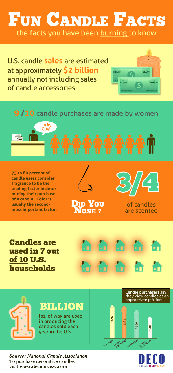 Candle Facts