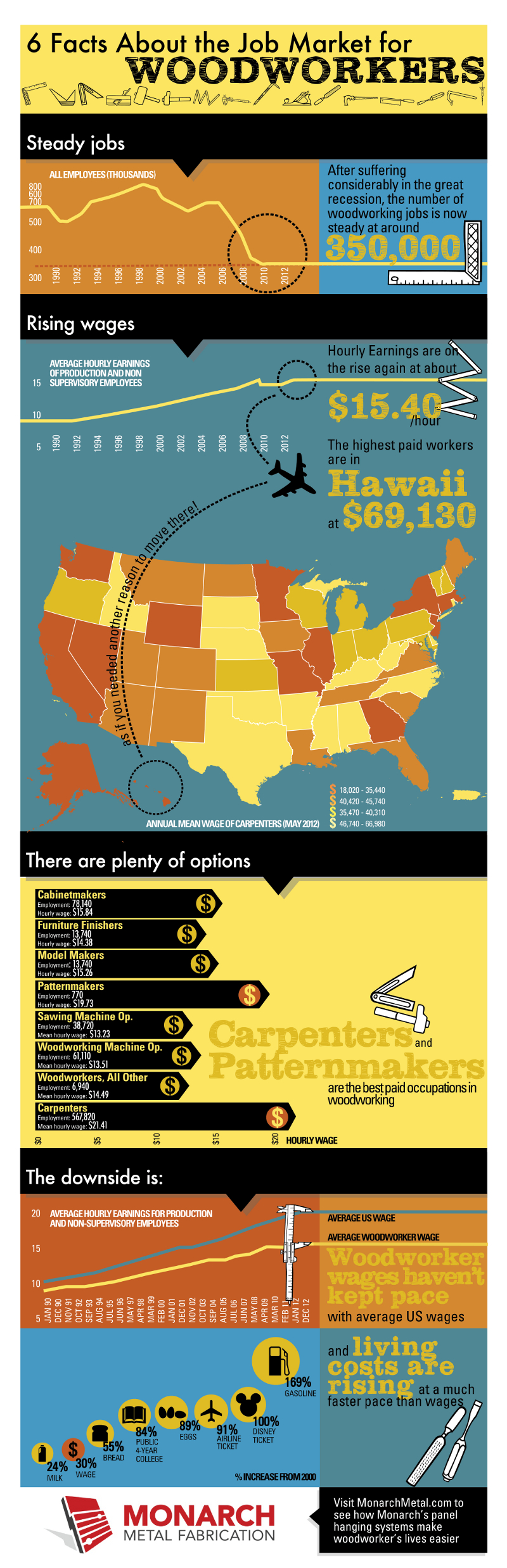 Carpentry Industry Facts and Jobs