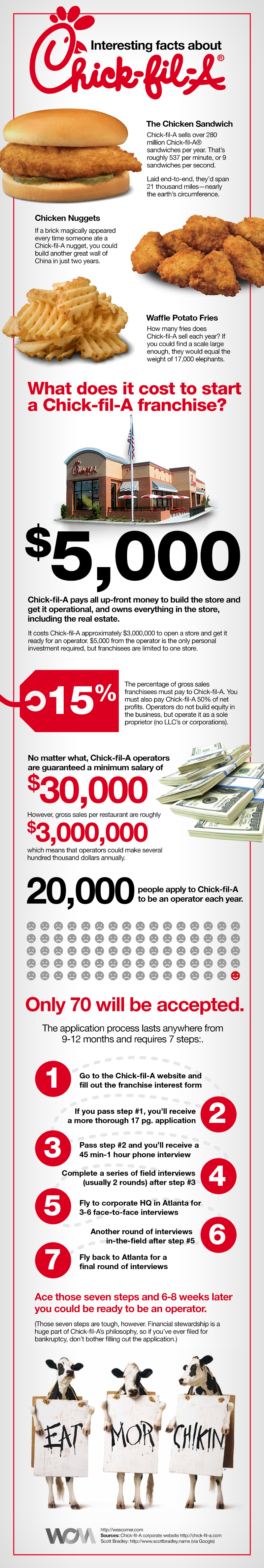 Chick Fil A Facts