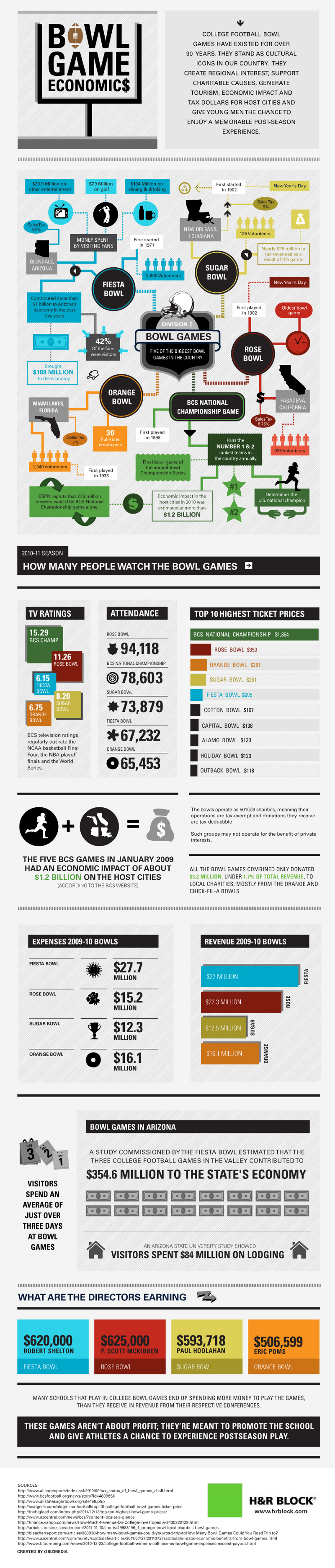 College Football Statistics