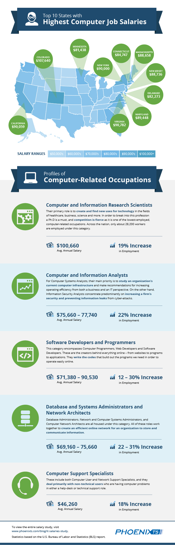 Computer Salary Job Statistics