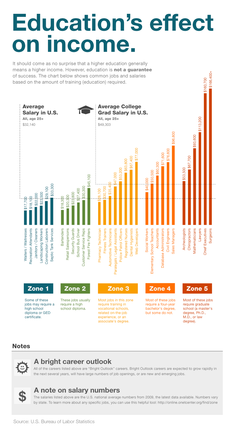 Education and Income Impact