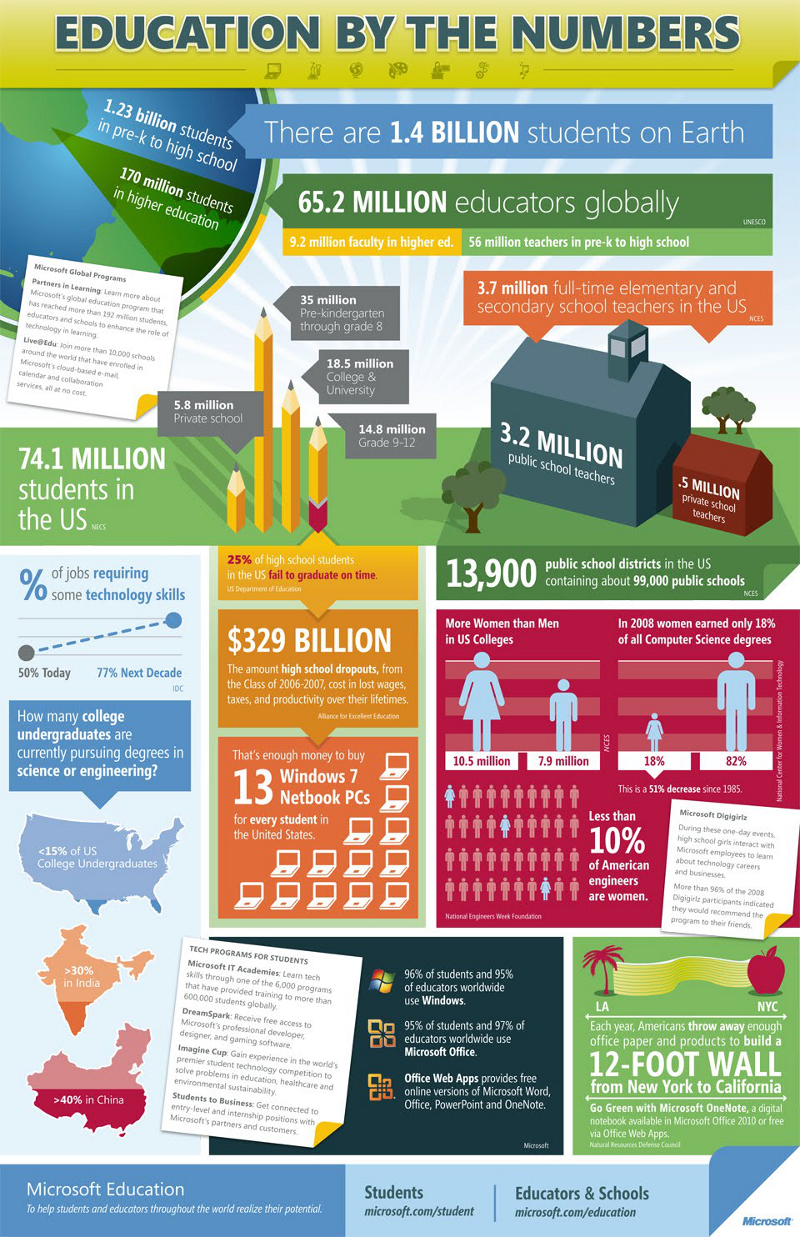 Educator Statistics