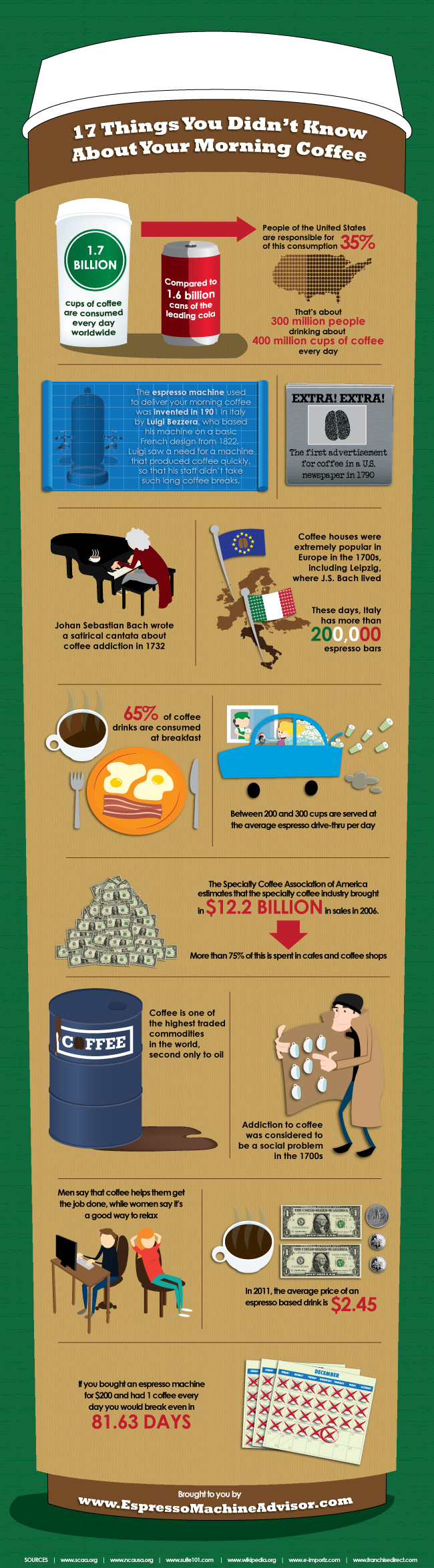 Facts About Coffee